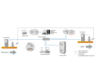 Hệ thống quản lý bãi xe IPMS2000